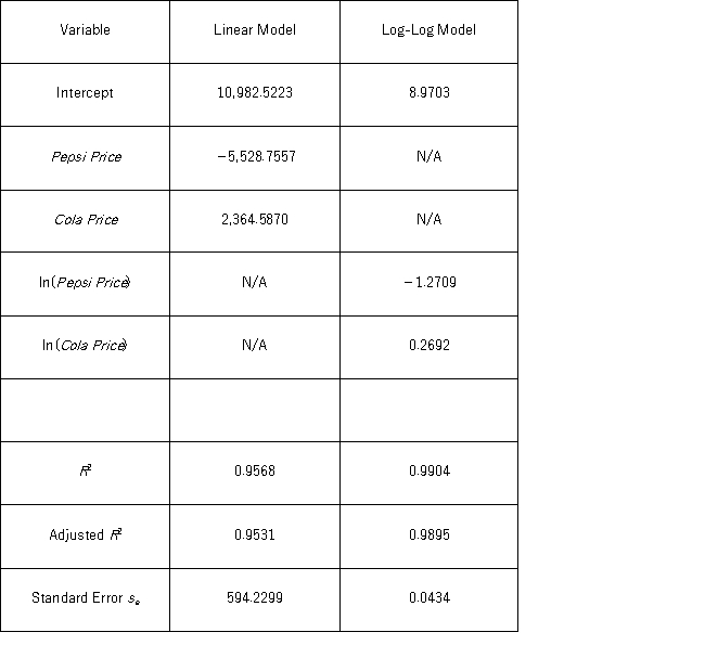 It is believed that the sales volume of one-liter Pepsi bottles depends on the price of the bottle and the price of a one-liter bottle of Coca-Cola.The following data have been collected for a certain sales region. Using Excel's regression,the linear model Pepsi Sales = β<sub>0</sub> + β<sub>1</sub>Pepsi Price + β<sub>2</sub>Cola Price + ε and the log-log model ln(Pepsi Sales)= β<sub>0</sub> + β<sub>1</sub>ln(Pepsi Price)+ β<sub>2</sub>ln(Cola Price)+ ε have been estimated as follows: (Use Excel. )Which of the two models provides a better fit?