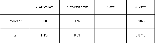 <strong>The accompanying table shows the regression results when estimating y = β<sub>0</sub> + β<sub>1</sub>x + ε. Which of the following is the value of the test statistic when testing whether x significantly influences y?</strong> A) 0.66 B) 1.42 C) 1.96 D) 2.25