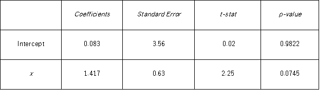 <strong>The accompanying table shows the regression results when estimating y = β<sub>0</sub> + β<sub>1</sub>x + ε. Is x significantly related to y at the 5% significance level?</strong> A) Yes,because the p-value of 0.0745 is greater than 0.05. B) No,because the p-value of 0.0745 is greater than 0.05. C) Yes,because the slope coefficient of 1.417 is less than the test statistic of 2.25. D) No,because the slope coefficient of 1.417 is less than the test statistic of 2.25.
