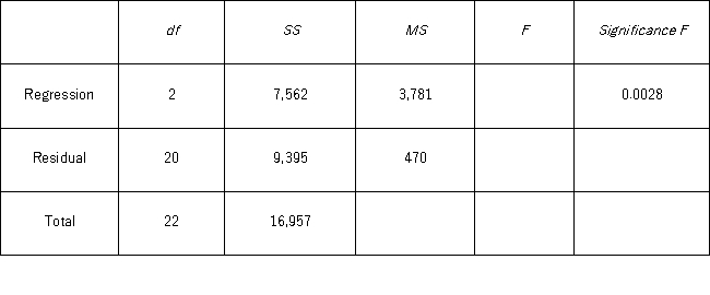 <strong>Given the following portion of regression results,which of the following is the value of the F<sub>2,20</sub> test statistic? </strong> A) 1.96 B) 3.49 C) 8.04 D) 10