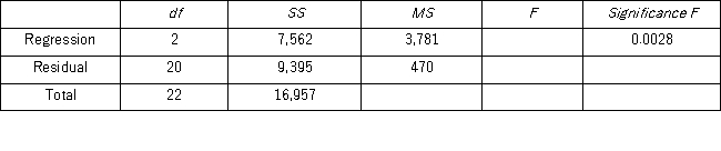 <strong>Refer to the portion of regression results in the accompanying table. When testing the overall significance of the regression model at the 5% level given a critical value of F<sub>0.05, (2.20)</sub> = 3.49,the decision is to _____________________________________________________________.</strong> A) reject H<sub>0</sub> and conclude that the explanatory variables are jointly significant. B) not reject H<sub>0</sub> and conclude that the explanatory variables are jointly significant. C) reject H<sub>0</sub> and conclude that the explanatory variables are not jointly significant. D) not reject H<sub>0</sub> and conclude that the explanatory variables are not jointly significant.