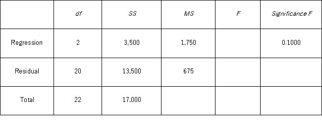<strong>Given the following portion of regression results,which of the following is the value of the F<sub>(2,20)</sub> test statistic? </strong> A) 1.96 B) 2.59 C) 3.49 D) 10