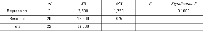 <strong>Refer to the portion of regression results in the accompanying table. When testing the overall significance of the regression model at the 5% level given a critical value of F<sub>0.05, (2,20)</sub> = 3.49,the decision is to _______________________________________________________.</strong> A) reject H<sub>0</sub> and conclude that the explanatory variables are jointly significant B) not reject H<sub>0</sub> and conclude that the explanatory variables are jointly significant C) reject H<sub>0</sub> and conclude that the explanatory variables are not jointly significant D) not reject H<sub>0</sub> and conclude that the explanatory variables are not jointly significant