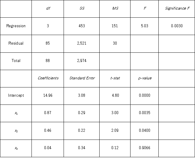 <strong>The accompanying table shows the regression results when estimating y = β<sub>0</sub> + β<sub>1</sub>x<sub>1</sub> + β<sub>2</sub>x<sub>2</sub> + β<sub>3</sub>x<sub>3</sub> + ε. At the 5% significance level,which of the following explanatory variable(s)is(are)individually significant?</strong> A) Only x<sub>1</sub> B) Only x<sub>3</sub> C) x<sub>1</sub> and x<sub>2</sub> D) x<sub>2</sub> and x<sub>3</sub>