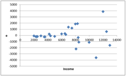 <strong>A researcher gathers data on 25 households and estimates the following model: Expenditure = β<sub>0</sub> + β<sub>1</sub> Income + ε.A residual plot of the estimated model is shown in the accompanying graph. Which of the following can be inferred from the residual plot?</strong> A) The residuals have little variation. B) The residuals do not exhibit any pattern. C) The residuals seem to fan out across the horizontal axis. D) The residuals are evenly distributed across the horizontal axis.
