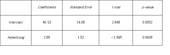 <strong>A marketing analyst wants to examine the relationship between sales (in $1,000s)and advertising (in $100s)for firms in the food and beverage industry and so collects monthly data for 25 firms.He estimates the model: Sales = β<sub>0</sub> + β<sub>1</sub> Advertising + ε.The following table shows a portion of the regression results. Which of the following are the competing hypotheses used to test whether Advertising is significant in predicting Sales?</strong> A) H<sub>0</sub>:b<sub>1</sub> = 0;H<sub>A</sub>:b<sub>1</sub> ≠ 0. B) H<sub>0</sub>:b<sub>1</sub> = 2.88;H<sub>A</sub>:b<sub>1</sub> ≠ 2.88. C) H<sub>0</sub>:β<sub>1</sub> = 0;H<sub>A</sub>:β<sub>1</sub> ≠ 0. D) H<sub>0</sub>:β<sub>1</sub> = 0;H<sub>A</sub>:β<sub>1</sub> ≠ 0.