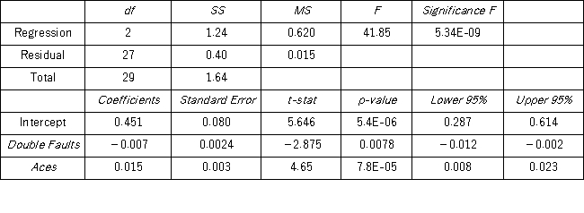 <strong>A sports analyst wants to exam the factors that may influence a tennis player's chances of winning.Over four tournaments,he collects data on 30 tennis players and estimates the following model: Win = β<sub>0</sub> + β<sub>1</sub> Double Faults + β<sub>2</sub>Aces + ε,where Win is the proportion of winning,Double Faults is the percentage of double faults made,and Aces is the number of aces.A portion of the regression results are shown in the accompanying table.   Excel shows that the 95% confidence interval for β<sub>1</sub> is [−0.12,−0.002].When determining whether or not Double Faults is significant at the 5% significance level,he ________________________________________________________.</strong> A) rejects H<sub>0</sub>: β<sub>1</sub> = 0,and concludes that Double Faults is significant B) does not reject H<sub>0</sub>: β<sub>1</sub> = 0,and concludes that Double Faults is significant C) rejects H<sub>0</sub>: β<sub>1</sub> = 0,and concludes that Double Faults is not significant D) does not reject H<sub>0</sub>:β<sub>1</sub> = 0,and concludes that Double Faults is not significant <div style=padding-top: 35px> 