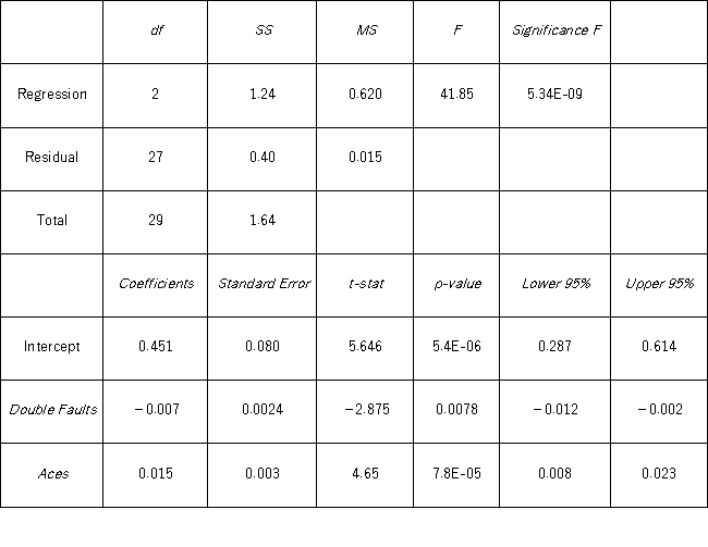 <strong>A sports analyst wants to exam the factors that may influence a tennis player's chances of winning.Over four tournaments,he collects data on 30 tennis players and estimates the following model: Win = β<sub>0</sub> + β<sub>1</sub> Double Faults + β<sub>2</sub>Aces + ε,where Win is the proportion of winning,Double Faults is the percentage of double faults made,and Aces is the number of aces.A portion of the regression results are shown in the accompanying table. When testing whether the explanatory variables are jointly significant at the 5% significance level,he _______________________________________________________________________.</strong> A) rejects H<sub>0</sub>,and concludes that the explanatory variables are jointly significant B) does not reject H<sub>0</sub>,and concludes that the explanatory variables are jointly significant C) rejects H<sub>0</sub>,and concludes that the explanatory variables are not jointly significant D) does not reject H<sub>0</sub>,and concludes that the explanatory variables are not jointly significant