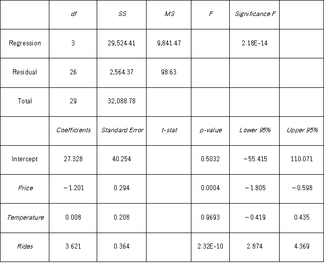 <strong>A researcher analyzes the factors that may influence amusement park attendance.She estimates the following model: Attendance = β<sub>0</sub> + β<sub>1</sub> Price + β<sub>2</sub> Temperature + β<sub>3</sub> Rides + ε,whereAttendance is the daily attendance (in 1,000s),Price is the gate price (in $),Temperature is the average daily temperature (in <sup>o</sup>F),and Rides is the number of rides at the amusement park.A portion of the regression results is shown in the accompanying table. When testing whether the explanatory variables Temperature and Rides are jointly significant,the p-value associated with the test is 0.0000.At the 1% significance level,the researcher ________________________________________________________________________________.</strong> A) rejects H<sub>0</sub>,and concludes that at least one of the explanatory variables,Temperature and Rides,is significant in explaining Attendance B) does not reject H<sub>0</sub>,and concludes that at least one of the explanatory variables,Temperature and Rides,is significant in explaining Attendance C) rejects H<sub>0</sub>,and concludes that neither of the explanatory variables,Temperature and Rides,is significant in explaining Attendance D) does not reject H<sub>0</sub>,and concludes that neither of the explanatory variables,Temperature and Rides,is significant in explaining Attendance