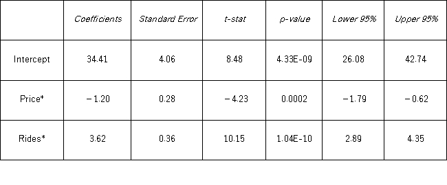 <strong>A researcher analyzes the factors that may influence amusement park attendance and estimates the following model: Attendance = β<sub>0</sub> + β<sub>1</sub> Price + β<sub>2</sub> Rides + ε,where Attendance is the daily attendance (in 1,000s),Price is the gate price (in $),and Rides is the number of rides at the amusement park.The researcher would like to construct interval estimates for Attendance when Price and Rides equal $85 and 30,respectively.The researcher estimates a modified model where Attendance is the response variable and the explanatory variables are now defined as Price* = Price - 85 and Rides* = Rides - 30.A portion of the regression results is shown in the accompanying table. According to the modified model,which of the following is the predicted value for Attendance when Price and Rides equal $85 and 30,respectively?</strong> A) 25,670 B) 34,410 C) 40,910 D) 55,600