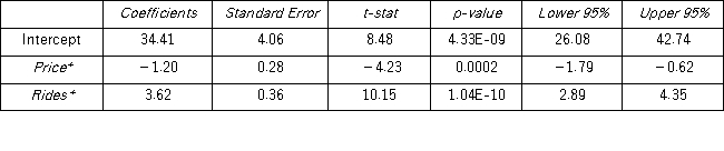 <strong>A researcher analyzes the factors that may influence amusement park attendance and estimates the following model: Attendance = β<sub>0</sub> + β<sub>1</sub> Price + β<sub>2</sub> Rides + ε,where Attendance is the daily attendance (in 1,000s),Price is the gate price (in $),and Rides is the number of rides at the amusement park.The researcher would like to construct interval estimates for Attendance when Price and Rides equal $85 and 30,respectively.The researcher estimates a modified model where Attendance is the response variable and the explanatory variables are now defined as Price* = Price - 85 and Rides* = Rides - 30.A portion of the regression results is shown in the accompanying table.     According to the modified model,which of the following is a 95% prediction interval for Attendance when Price and Rides equal $85 and 30,respectively? (Note that t<sub>0.025,27</sub> = 2.052. )</strong> A) [12,740,56,080] B) [16,330,53,450] C) [26,080,42,740] D) [28,900,41,500] <div style=padding-top: 35px> 