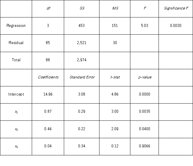 <strong>The accompanying table shows the regression results when estimating y = β<sub>0</sub> + β<sub>1</sub>x<sub>1</sub> + β<sub>2</sub>x<sub>2</sub> + β<sub>3</sub>x<sub>3</sub> + ε. When testing whether the explanatory variables are jointly significant at the 5% significance level,the conclusion is to ____________________________________________________________________.</strong> A) reject H<sub>0</sub>,and conclude that the explanatory variables are jointly significant B) not reject H<sub>0</sub>,and conclude that the explanatory variables are jointly significant C) reject H<sub>0</sub>,and conclude that the explanatory variables are not jointly significant D) not reject H<sub>0</sub>,and conclude that the explanatory variables are not jointly significant