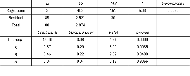 <strong>The accompanying table shows the regression results when estimating y = β<sub>0</sub> + β<sub>1</sub>x<sub>1</sub> + β<sub>2</sub>x<sub>2</sub> + β<sub>3</sub>x<sub>3</sub> + ε. At the 5% significance level,which of the following explanatory variable(s)is(are)individually significant?</strong> A) Only x<sub>1</sub> B) Only x<sub>3</sub> C) x<sub>1</sub> and x<sub>2</sub> D) x<sub>2</sub> and x<sub>3</sub>