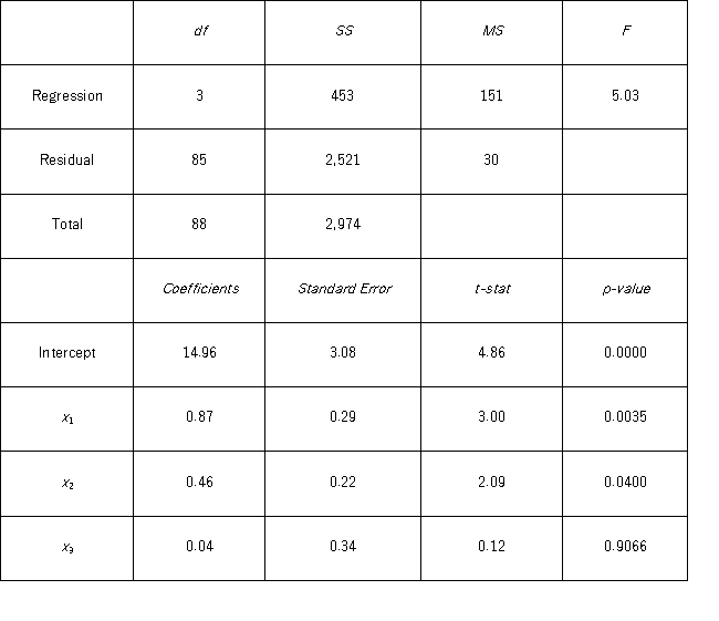 <strong>The accompanying table shows the regression results when estimating y = β<sub>0</sub> + β<sub>1</sub>x<sub>1</sub> + β<sub>2</sub>x<sub>2</sub> + β<sub>3</sub>x<sub>3</sub> + ε. When testing whether or not x<sub>1</sub> and x<sub>2</sub> have the same influence on y,the null hypothesis is ____________.</strong> A) H<sub>0</sub>: β<sub>1 </sub>= β<sub>2</sub> B) H<sub>0</sub>: β<sub>1 </sub>≠ β<sub>2</sub> C) H<sub>0</sub>: β<sub>1 </sub>+ β<sub>2 </sub>= β<sub>3</sub> D) H<sub>0</sub>: β<sub>1 </sub>+ β<sub>2 </sub>= 0