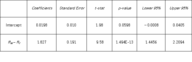 <strong>Tiffany & Co.has been the world's premier jeweler since 1837.The performance of Tiffany's stock is likely to be strongly influenced by the economy.Monthly data for Tiffany's risk-adjusted return and the risk-adjusted market return are collected for a five-year period (n = 60).The accompanying table shows the regression results when estimating the CAPM model for Tiffany's return. When testing whether the beta coefficient is significantly greater than one,the value of the test statistic is ____.</strong> A) −1.98 B) 1.98 C) 4.33 D) 9.58