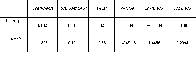 <strong>Tiffany & Co.has been the world's premier jeweler since 1837.The performance of Tiffany's stock is likely to be strongly influenced by the economy.Monthly data for Tiffany's risk-adjusted return and the risk-adjusted market return are collected for a five-year period (n = 60).The accompanying table shows the regression results when estimating the CAPM model for Tiffany's return. When testing whether the beta coefficient is significantly greater than one,the relevant critical value at the 5% significance level is t<sub>0.05,58</sub> = 1.672.The conclusion to the test is to _______________________________________________________________________________.</strong> A) reject H<sub>0</sub>,and conclude that the return on Tiffany stock is riskier than the return on the market B) not reject H<sub>0</sub>,and conclude that the return on Tiffany stock is riskier than the return on the market C) reject H<sub>0</sub>,and conclude that the return on Tiffany stock is less risky than the return on the market D) not reject H<sub>0</sub>,and conclude that the return on Tiffany stock is less risky than the return on the market