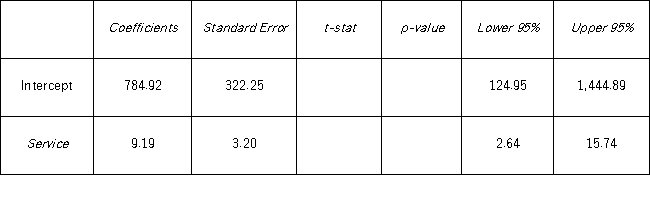 <strong>A manager at a local bank analyzed the relationship between monthly salary (y,in $)and length of service (x,measured in months)for 30 employees.She estimates the following model: Salary = β<sub>0</sub> + β<sub>1</sub> Service + ε.The following table summarizes a portion of the regression results. Which of the following hypotheses will determine whether the intercept differs from zero?</strong> A) H<sub>0</sub>:β<sub>0</sub> = 0;H<sub>A</sub>:β<sub>0</sub> ≠ 0 B) H<sub>0</sub>:β<sub>1</sub> = 0;H<sub>A</sub>:β<sub>1</sub> ≠ 0 C) H<sub>0</sub>:b<sub>0</sub> = 0;H<sub>A</sub>:b<sub>0</sub> ≠ 0 D) H<sub>0</sub>:b<sub>1</sub> = 0;H<sub>A</sub>:b<sub>1</sub> ≠ 0