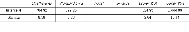 A manager at a local bank analyzed the relationship between monthly salary (y,in $)and length of service (x,measured in months)for 30 employees.She estimates the following model: Salary = β<sub>0</sub> + β<sub>1</sub> Service + ε.The following table summarizes a portion of the regression results. Using the 95% confidence interval,what is the conclusion to the following hypothesis test: H<sub>0</sub>:b<sub>1</sub> = 0;H<sub>A</sub>: b<sub>1</sub> ≠ 0?