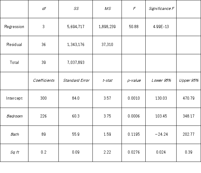 A real estate analyst believes that the three main factors that influence an apartment's rent in a college town are the number of bedrooms,the number of bathrooms,and the apartment's square footage.For 40 apartments,she collects data on the rent (y,in $),the number of bedrooms (x<sub>1</sub>),the number of bathrooms (x<sub>2</sub>),and its square footage (x<sub>3</sub>).She estimates the following model: Rent = β<sub>0</sub> + β<sub>1</sub> Bedroom + β<sub>2</sub> Bath + β<sub>3</sub>Sqft + ε.The following table shows a portion of the regression results. When testing whether the explanatory variables jointly influence the response variable,the null hypothesis is ________.