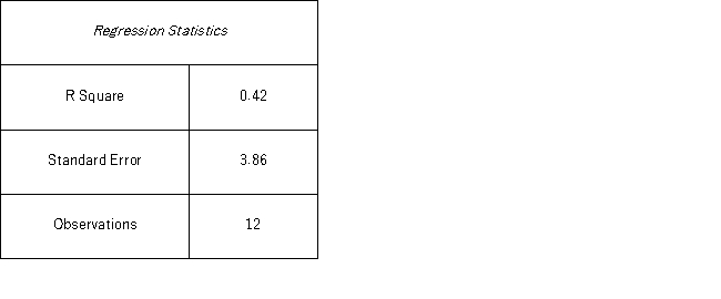 An economist estimates the following model: y = β<sub>0</sub> + β<sub>1</sub>x + ε.She would like to construct interval estimates for y when x equals 2.She estimates a modified model where y is the response variable and the explanatory variable is now defined as x<sup>+</sup> = x - 2.A portion of the regression results is shown in the accompanying table. According to the modified model,which of the following is the predicted value of y when x equals 2?