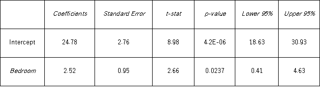 An economist estimates the following model: y = β<sub>0</sub> + β<sub>1</sub>x + ε.She would like to construct interval estimates for y when x equals 2.She estimates a modified model where y is the response variable and the explanatory variable is now defined as x<sup>+</sup> = x - 2.A portion of the regression results is shown in the accompanying table. According to the modified model,which of the following is the predicted value of y when x equals 2?