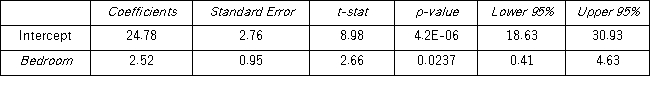 An economist estimates the following model:y = β<sub>0</sub> + β<sub>1</sub>x + ε.She would like to construct interval estimates for y when x equals 2.She estimates a modified model where y is the response variable and the explanatory variable is now defined as x<sup>+</sup> = x - 2.A portion of the regression results is shown in the accompanying table. According to the modified model,which of the following is a 95% confidence interval for E(y)when x equals 2? (Note that t<sub>0,025,10</sub> = 2.228. )