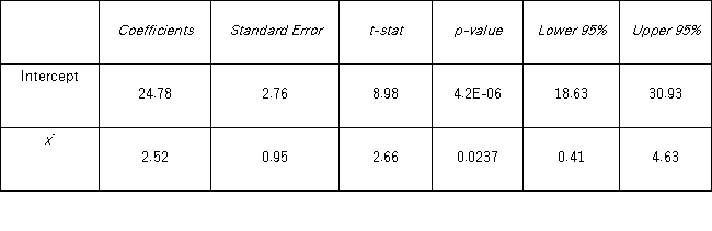 An economist estimates the following model: y = β<sub>0</sub> + β<sub>1</sub>x + ε.She would like to construct interval estimates for y when x equals 2.She estimates a modified model where y is the response variable and the explanatory variable is now defined as x<sup>*</sup> = x - 2.A portion of the regression results is shown in the accompanying table. According to the modified model,which of the following is a 95% prediction interval for y when x equals 2? (Note that t<sub>0,025,10</sub> = 2.228. )