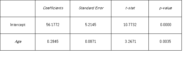 A sociologist wishes to study the relationship between happiness and age.He interviews 24 individuals and collects data on age and happiness,measured on a scale from 0 to 100.He estimates the following model: Happiness = β<sub>0</sub> + β<sub>1</sub>Age + ε.The following table summarizes a portion of the regression results. At the 1% significance level,which of the following is correct?