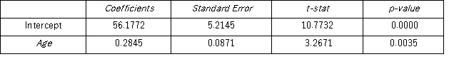 A sociologist wishes to study the relationship between happiness and age.He interviews 24 individuals and collects data on age and happiness,measured on a scale from 0 to 100.He estimates the following model: Happiness = β<sub>0</sub> + β<sub>1</sub>Age + ε.The following table summarizes a portion of the regression results. At the 1% significance level,which of the following is the correct confidence interval of the regression coefficient β<sub>1</sub>?