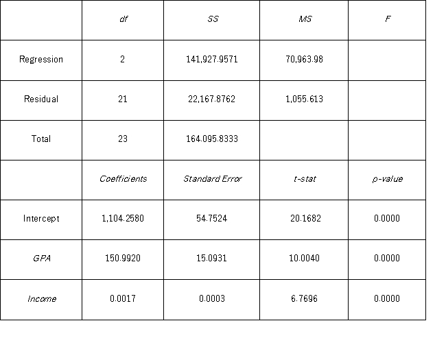 A researcher studies the relationship between SAT scores,the test-taker's family income,and his or her grade point average (GPA).Data are collected from 24 students.He estimates the following model: SAT = β<sub>0</sub> + β<sub>1</sub> GPA + β<sub>2</sub> Income + ε.The following table summarizes a portion of the regression results. Which of the following is the correct hypotheses for testing the joint significance?