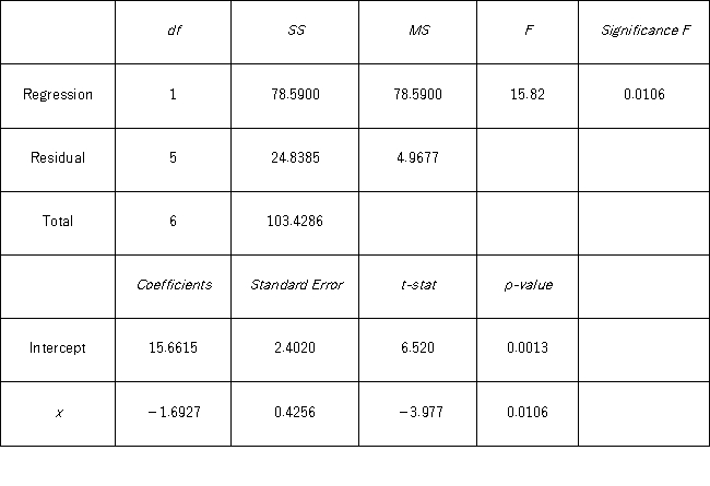 The accompanying table shows the regression results when estimating y = β<sub>0</sub> + β<sub>1</sub>x + ε. a.Specify the competing hypotheses to determine whether x is significant in y. b.At the 5% significance level,is x significant? Explain.