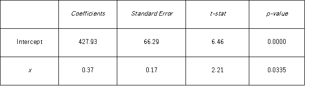 Consider the following regression results based on 40 observations. a.Specify the hypotheses to determine if the slope differs from one. b.Calculate the value of the test statistic. c.At the 5% significance level,find the critical value(s). d.Does the slope differ from one? Explain.