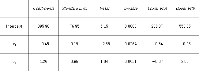 When estimating a multiple regression model based on 30 observations,the following results were obtained. a.Specify the hypotheses to determine whether x<sub>1 </sub>is linearly related to y.At the 5% significance level,use the p-value approach to complete the test.Are x<sub>1 </sub>andy linearly related? b.Construct the 95% confidence interval for β<sub>2</sub>.Using this confidence interval,is x<sub>2 </sub>significant in explaining y? Explain. c.At the 5% significance level,can you conclude that β<sub>1</sub> differs from −1? Show the relevant steps of the appropriate hypothesis test.