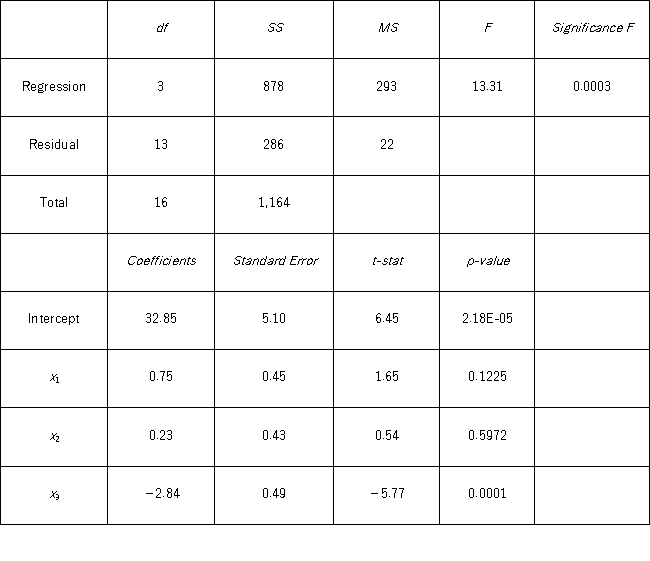 The accompanying table shows the regression results when estimating y = β<sub>0</sub> + β<sub>1</sub>x<sub>1</sub> + β<sub>2</sub>x<sub>2</sub> + β<sub>3</sub>x<sub>3</sub> + ε. a.Specify the competing hypotheses to determine whether the explanatory variables are jointly significant. b.At the 5% significance level,are the explanatory variables jointly significant? Explain. c.At the 5% significance level,is x<sub>2</sub> significant in explaining y? Explain. d.At the 5% significance level,is the slope coefficient attached to x<sub>3</sub> different from −2?