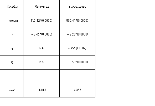 Consider the following regression results based on 30 observations. Notes: Parameter estimates are in the main body of the table with the p-values in parentheses;* represents significance at 5% level.The last row presents the error sum of squares. a.Formulate the hypotheses to determine whether x<sub>2 </sub>and x<sub>3</sub> are jointly significant in explaining y. b.Define the restricted and the unrestricted models needed to conduct the test. c.Calculate the value of the test statistic. d.At the 5% significance level,find the critical value(s). e.What is your conclusion to the test?