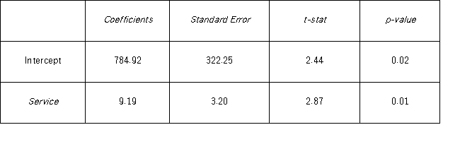 A manager at a local bank analyzed the relationship between monthly salary (y,in $)and length of service (x,measured in months)for 30 employees.The following table summarizes a portion of the regression results: a.Specify the competing hypotheses to determine whether Service is significant in explaining Salary. b.At the 5% significance level,is Service significant? Explain.
