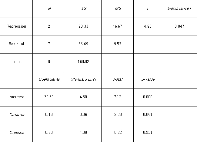 An investment analyst wants to examine the relationship between a mutual fund's return,its turnover rate,and its expense ratio.She randomly selects 10 mutual funds and estimates: Return = β<sub>0</sub> + β<sub>1</sub>Turnover + β<sub>2</sub>Expense + ε,where Return is the average five-year return (in %),Turnover is the annual holdings turnover (in %),Expense is the annual expense ratio (in %),and ε is the random error component.A portion of the regression results is shown in the accompanying table. a.At the 10% significance level,are the explanatory variables jointly significant in explaining Return? Explain. b.At the 10% significance level,is each explanatory variable individually significant in explaining Return? Explain.