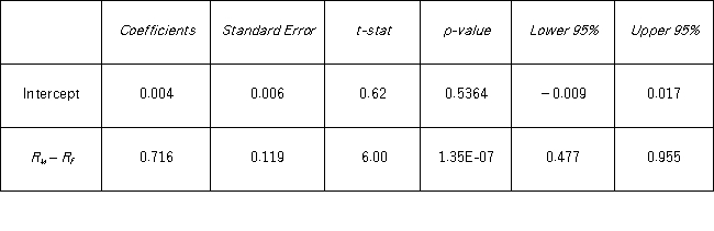 Pfizer Inc.is the world's largest research-based pharmaceutical company.Monthly data for Pfizer's risk-adjusted return and the risk-adjusted market return are collected for a five-year period (n = 60).The accompanying table shows the regression results when estimating the CAPM model for Pfizer's return. a.At the 5% significance level,is the beta coefficient less than one? Show the relevant steps of the appropriate hypothesis test. b.At the 5% significance level,are there abnormal returns? Show the relevant steps of the appropriate hypothesis test.