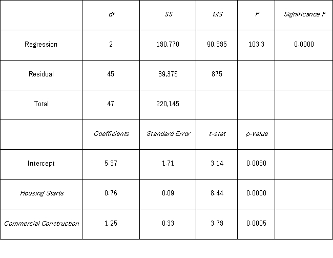 Assume you ran a multiple regression to gain a better understanding of the relationship between lumber sales,housing starts,and commercial construction.The regression uses Lumber Sales (in $100,000s)as the response variable with Housing Starts (in 1,000s)and Commercial Construction (in 1,000s)as the explanatory variables.The results of the regression are as follows: a.At the 5% significance level,are the explanatory variables jointly significant in explaining Lumber Sales? Explain. b.At the 5% significance level,is Commercial Construction significant in explaining Lumber Sales? Explain. c.At the 5% significance level,can you conclude that the slope coefficient attached to Housing Starts differs from 1? Explain.