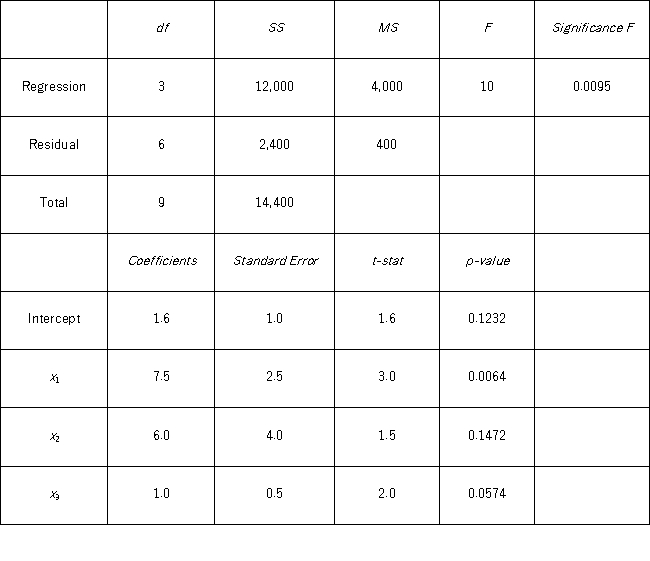 An analyst examines the effect that various variables have on crop yield.He estimates y = β<sub>0</sub> + β<sub>1</sub>x<sub>1</sub> + β<sub>2</sub>x<sub>2</sub> + β<sub>3</sub>x<sub>3</sub> + ε.where y is the average yield in bushels per acre,x<sub>1</sub> is the amount of summer rainfall,x<sub>2</sub> is the average daily use in machine hours of tractors on the farm,and x<sub>3</sub> is the amount of fertilizer used per acre.The results of the regression are as follows: a.At the 10% significance level,are the explanatory variables jointly significant in explaining crop yield? Explain. b.At the 10% significance level,is fertilizer significant in explaining crop yield? Explain. c.At the 10% significance level,can you conclude that the slope coefficient attached to rainfall differs from 9? Explain.