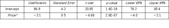 A marketing manager examines the relationship between the attendance at amusement parks and the price of admission.He estimates the following model: Attendance = β<sub>0 </sub>+ β<sub>1 </sub>price + ε,where Attendance is the average daily number of people who attend an amusement park in July (in 1,000s)and Price is the price of admission.The marketing manager would like to construct interval estimates for Attendance when Price equals $80.The researcher estimates a modified model where Attendance is the response variable and the Price is now defined as Price* = Price - 80.A portion of the regression results is shown in the accompanying table. a.According to the modified model,what is the point estimate for Attendance when Price equals $80? b.According to the modified model,what is a 95% confidence interval for Attendance when Price equals $80? (Note that t<sub>0.025,28</sub> = 2.048. ) c.According to the modified model,what is a 95% prediction interval for Attendance when Price equals $80? (Note that t<sub>0.025,28</sub> = 2.048. )