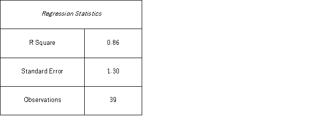 A researcher analyzes the factors that may influence the poverty rate and estimates the following model: y = β<sub>0</sub> + β<sub>1</sub>x<sub>1</sub> + β<sub>2</sub>x<sub>2</sub> + β<sub>3</sub>x<sub>3</sub> + ε,where y is the poverty rate (y,in %),x<sub>1</sub> is the percent of the population with at least a high school education,x<sub>2</sub> is the median income (in $1,000s),and x<sub>3</sub> is the mortality rate (per 1,000 residents).The researcher would like to construct interval estimates for y when x<sub>1</sub>,x<sub>2</sub>,and x<sub>3</sub> equal 85%,$50,000,and 10,respectively.The researcher estimates a modified model where poverty rate is the response variable and the explanatory variables are now defined as A portion of the regression results is shown in the accompanying table. a.According to the modified model,what is the point estimate for the poverty rate when x<sub>1</sub>,x<sub>2</sub>,and x<sub>3</sub> equal 85%,$50,000,and 10,respectively. b.According to the modified model,what is a 95% confidence interval for the expected poverty rate when x<sub>1</sub>,x<sub>2</sub>,and x<sub>3</sub> equal 85%,$50,000,and 10,respectively? ? (Note that t<sub>0.025,35</sub> = 2.030. ) c.According to the modified model,what is a 95% prediction interval for the poverty rate when x<sub>1</sub>,x<sub>2</sub>,and x<sub>3</sub> equal 85%,$50,000,and 10,respectively? (Note that t<sub>0.025,35</sub> = 2.030. )