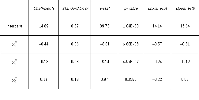 A researcher analyzes the factors that may influence the poverty rate and estimates the following model: y = β<sub>0</sub> + β<sub>1</sub>x<sub>1</sub> + β<sub>2</sub>x<sub>2</sub> + β<sub>3</sub>x<sub>3</sub> + ε,where y is the poverty rate (y,in %),x<sub>1</sub> is the percent of the population with at least a high school education,x<sub>2</sub> is the median income (in $1,000s),and x<sub>3</sub> is the mortality rate (per 1,000 residents).The researcher would like to construct interval estimates for y when x<sub>1</sub>,x<sub>2</sub>,and x<sub>3</sub> equal 85%,$50,000,and 10,respectively.The researcher estimates a modified model where poverty rate is the response variable and the explanatory variables are now defined as A portion of the regression results is shown in the accompanying table. a.According to the modified model,what is the point estimate for the poverty rate when x<sub>1</sub>,x<sub>2</sub>,and x<sub>3</sub> equal 85%,$50,000,and 10,respectively. b.According to the modified model,what is a 95% confidence interval for the expected poverty rate when x<sub>1</sub>,x<sub>2</sub>,and x<sub>3</sub> equal 85%,$50,000,and 10,respectively? ? (Note that t<sub>0.025,35</sub> = 2.030. ) c.According to the modified model,what is a 95% prediction interval for the poverty rate when x<sub>1</sub>,x<sub>2</sub>,and x<sub>3</sub> equal 85%,$50,000,and 10,respectively? (Note that t<sub>0.025,35</sub> = 2.030. )