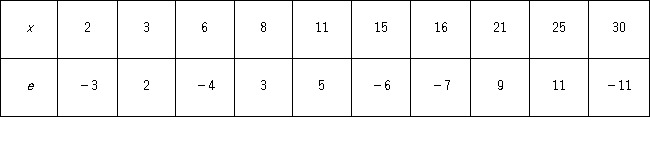 A simple linear regression,Sales = β<sub>0</sub> + β<sub>1</sub> Advertising + ε,is estimated using cross-sectional data from 10 firms.The resulting residuals e,along with the values of the explanatory variable Advertising (x,in $100s),are shown in the accompanying table. a.Graph the residuals e against Advertising (x)and look for any discernible pattern. b.Which assumption is being violated? Discuss its consequences and suggest a possible remedy.