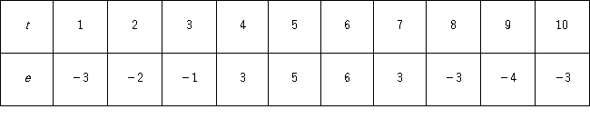 A simple linear regression,Sales = β<sub>0</sub> + β<sub>1</sub> Advertising + ε,is estimated using time-series data over the last 10 years.The residuals,e,and the time variable,t,are shown in the accompanying table. a.Graph the residuals e against time and look for any discernible pattern. b.Which assumption is being violated? Discuss its consequences and suggest a possible remedy.