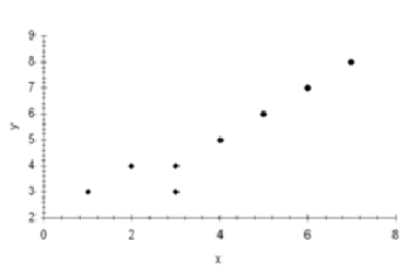 <strong>The following scatterplot indicates that the relationship between the two variables x and y is ______________. </strong> A) strong and positive B) strong and negative C) weak and negative D) no relationship