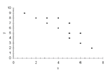 <strong>The following scatterplot indicates that the relationship between the two variables x and y is _______________. </strong> A) weak and positive B) strong and positive C) strong and negative D) no relationship