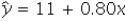 <strong>Consider the following data: = 20,s<sub>x</sub> = 2, = -5,s<sub>y</sub> = 4,and b<sub>1</sub> = -0.8.Which of the following is the sample regression equation?</strong> A) B) C) D)