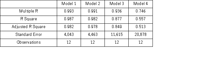 <strong>Using the same data set,four models are estimated using the same response variable,however,the number of explanatory variables differs.Which of the following models provides the best fit? </strong> A) Model 1 B) Model 2 C) Model 3 D) Model 4