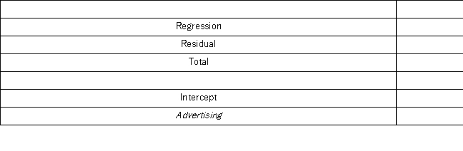 An marketing analyst wants to examine the relationship between sales (in $1,000s)and advertising (in $100s)for firms in the food and beverage industry and collects monthly data for 25 firms.He estimates the model: Sales = β<sub>0</sub> +β<sub>1</sub> Advertising + ε.The following ANOVA table below shows a portion of the regression results.   Which of the following is the coefficient of determination?